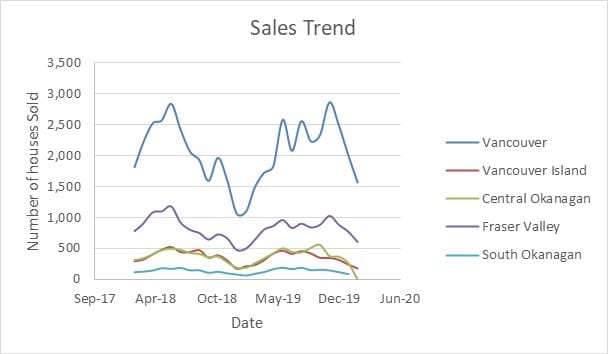 Sales trend analysis based on data