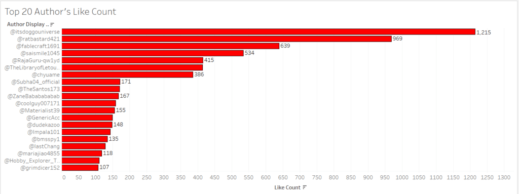 “Analysis Of Top Publishers And Engagement Metrics”
