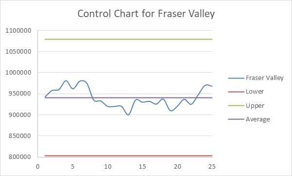 Control chart for Fraser Valley