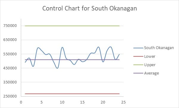 Control chart for south okanagan