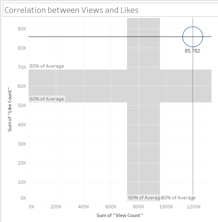 Co-Relation Between Views And Likes