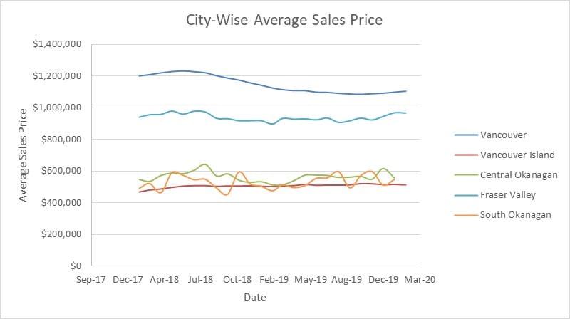 City-wise average sales price in Canada