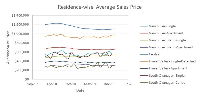 Residence-wise average sales price statistical analysis