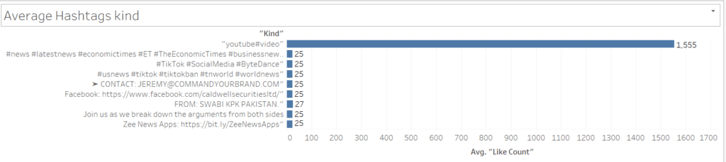 Temporal Analysis For Us Tiktok