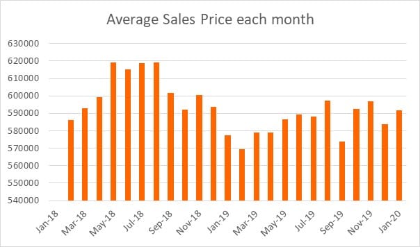 Data Analysing: Average sales price each month