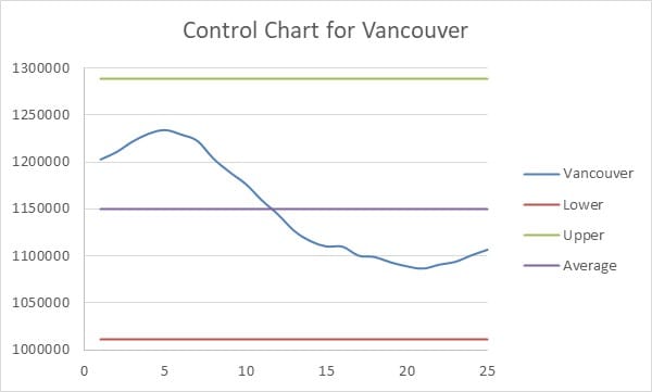 Control Chart for Vancouver