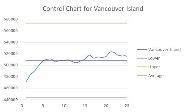 Control chart for Vancouver Island