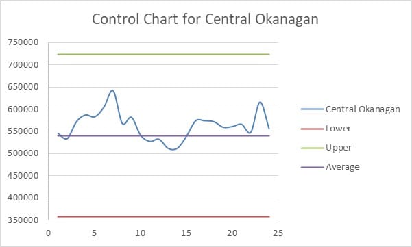 Control chart for Central Okanagan