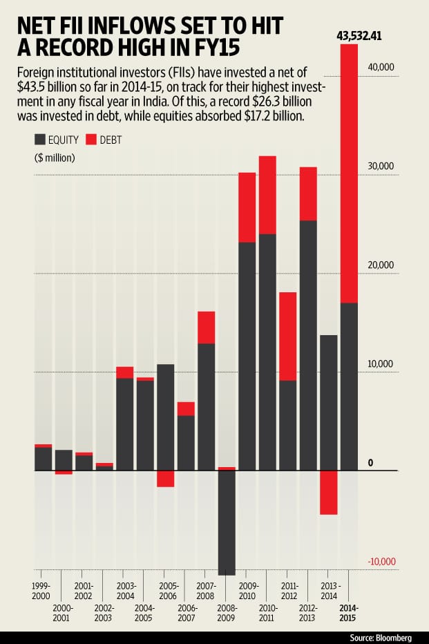 Existence of FIIs in India