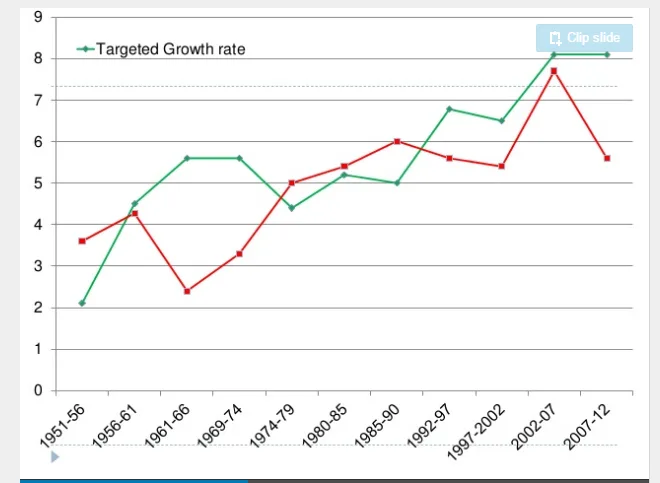 Dissertation Sample: Targeted growth rate of Indian economy