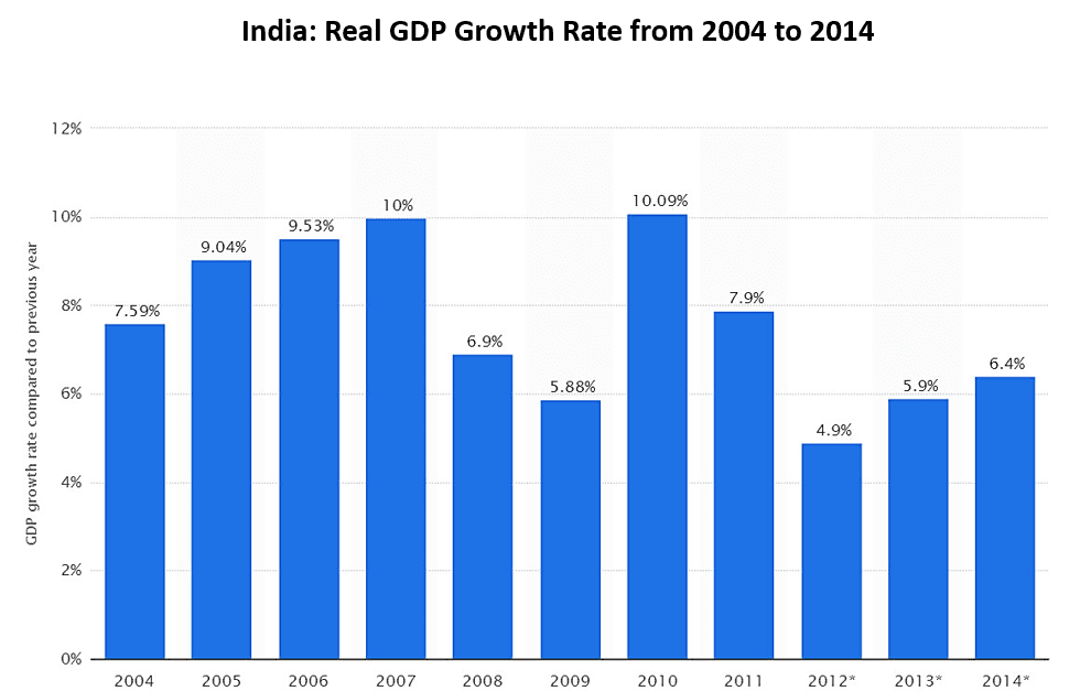 Figure 4: GDP growth of Indian economy