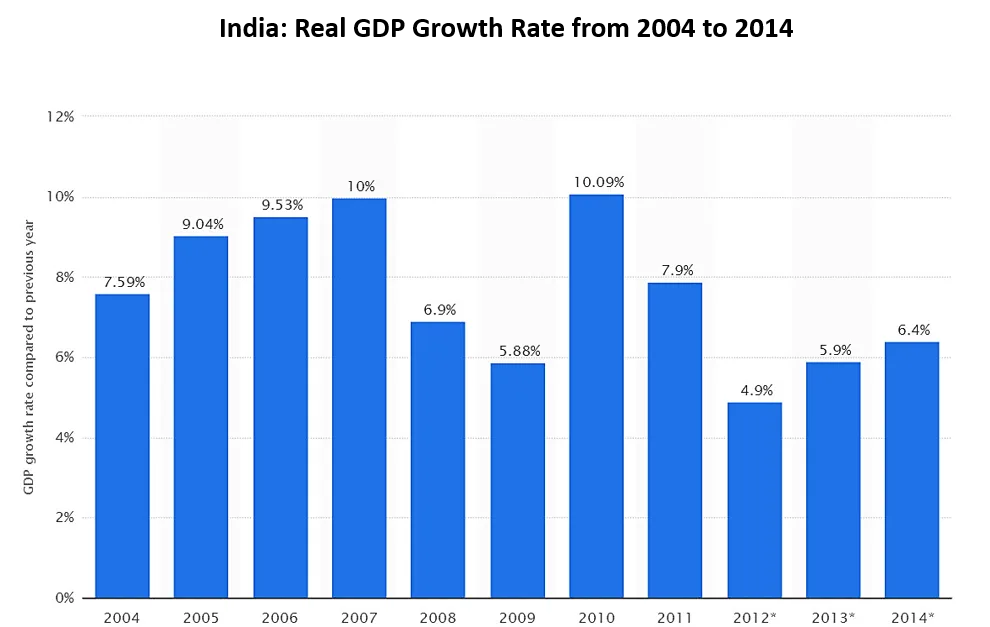 Figure 4: GDP growth of Indian economy