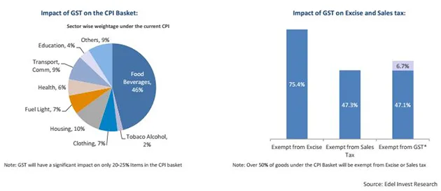 Figure 6: Impact of GST on Indian economy