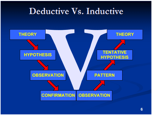 Research approaches: deductive vs inductive